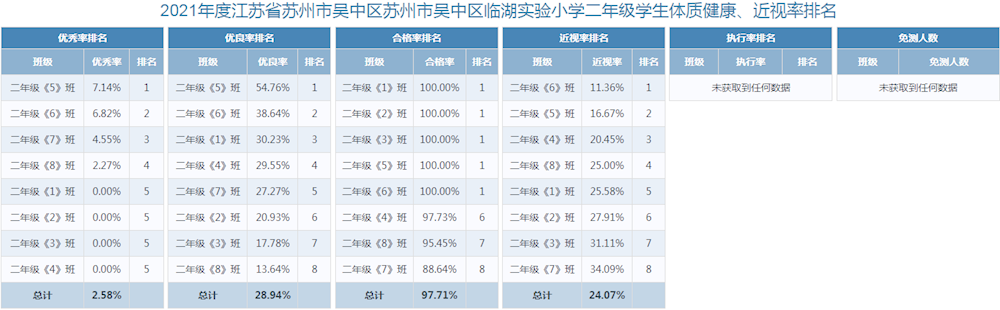 2021--2022学年体质健康排名公示