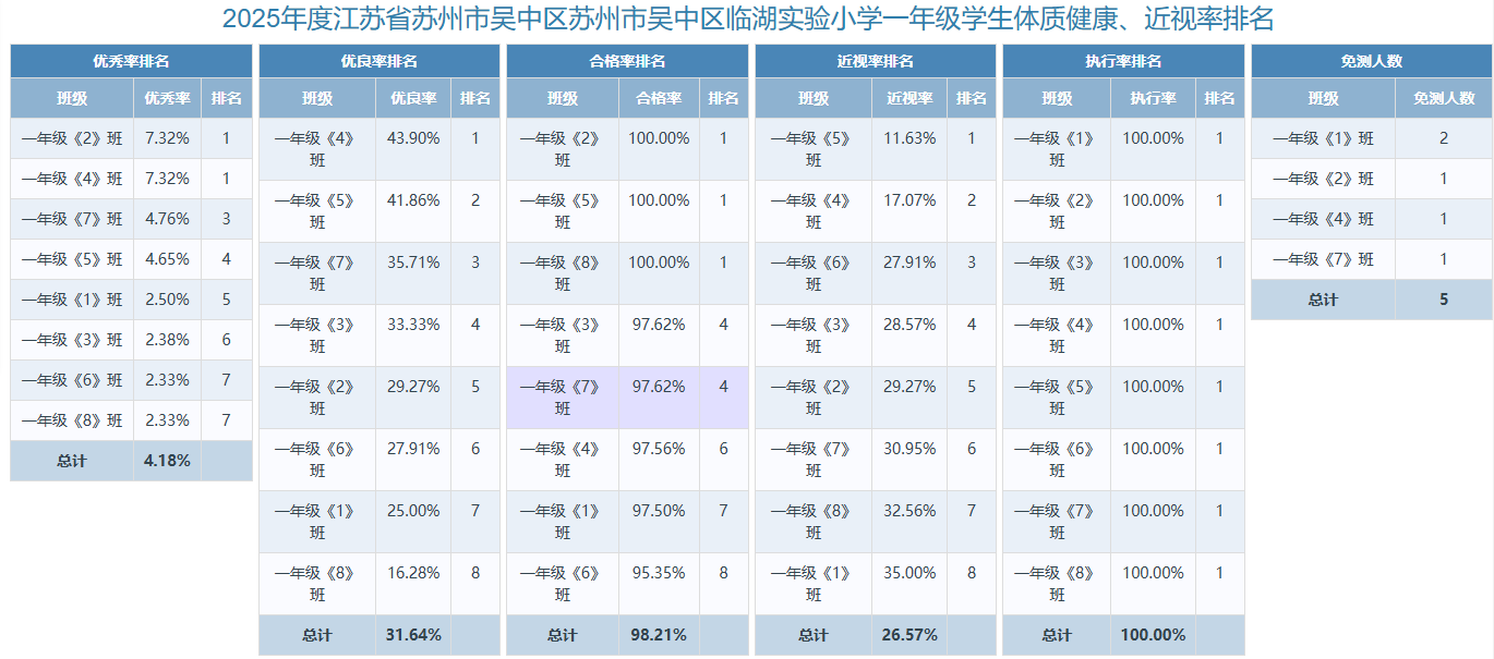 临湖实验小学2025学年体质健康测试成绩