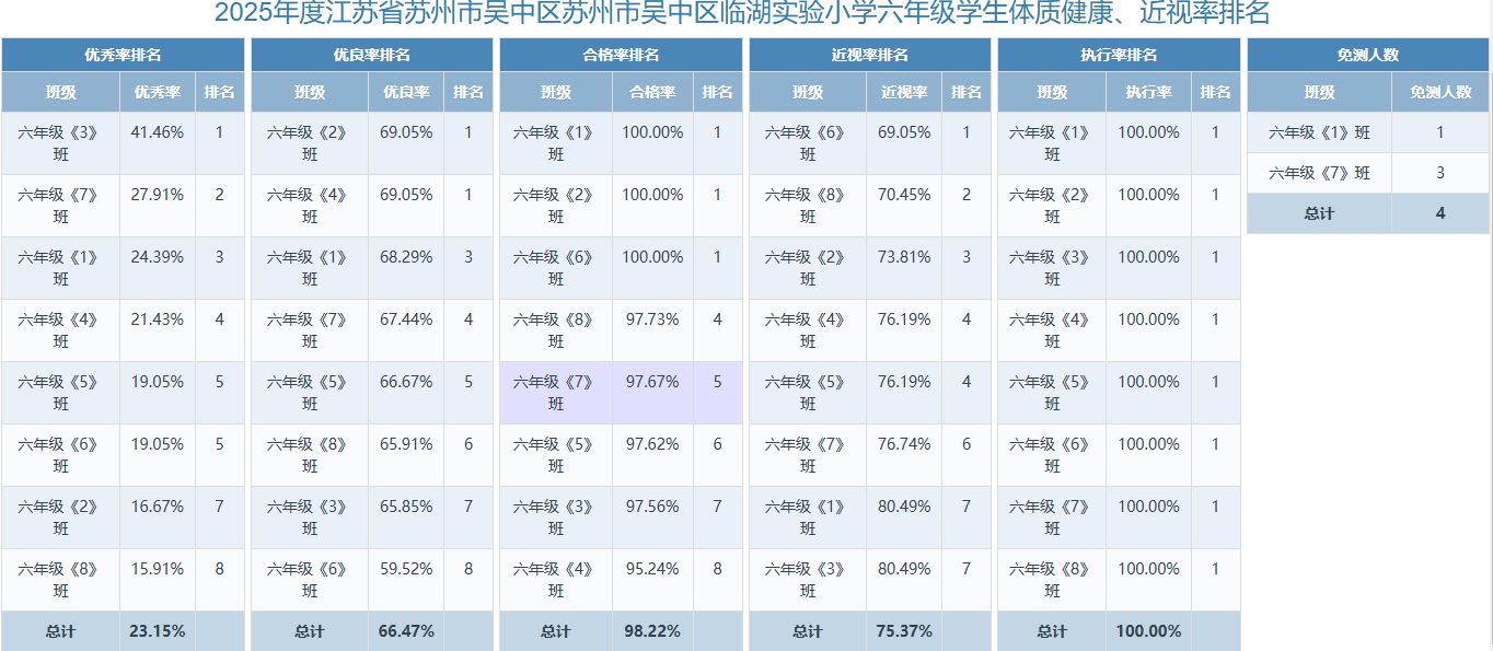 六年级学生体测健康、近视率排名