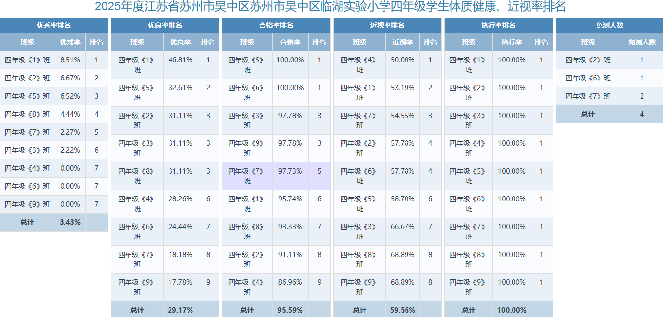 四年级学生体测健康、近视率排名